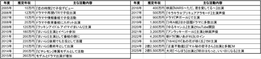 福原遥の推定年収一覧表（2005年〜2025年の推定年収と主な活動内容をまとめた表）
