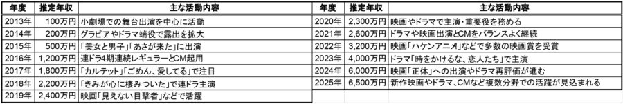 2013年から2025年までの年度別推定年収と主な活動内容をまとめた一覧表