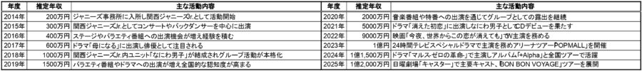 2014年から2025年までの道枝駿佑の推定年収と主な活動内容をまとめた一覧表。各年度の推定年収とドラマや映画、コンサートなどの代表的な仕事が行ごとに整理されている