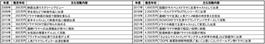 魅力的な表情の女優が成績や年収の向上を示す。年収データに基づいたキャリアの成長を感じさせる。