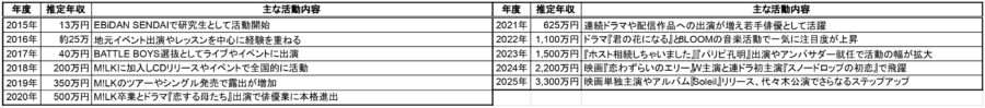 宮世琉弥の2015〜2025年の推定年収と主な活動内容をまとめた一覧表｜年度別の収入と出演作品を整理した図