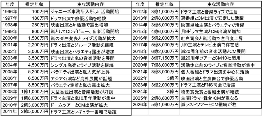 1996年から2026年までの相葉雅紀さんの推定年収と主な活動内容を年度別にまとめた一覧表
