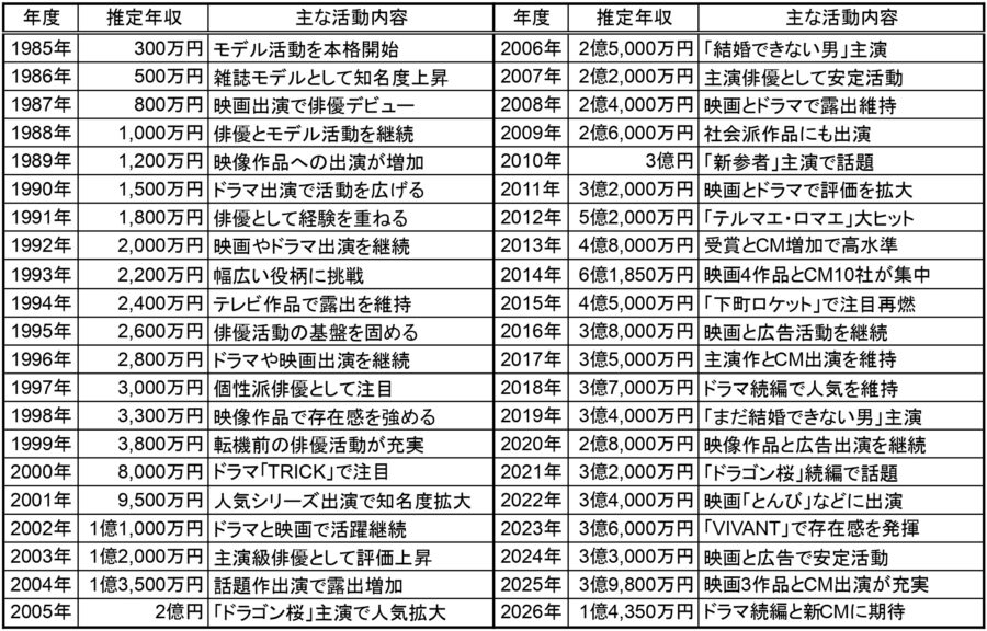 1985年から2026年までの阿部寛さんの推定年収と主な活動内容をまとめた一覧表