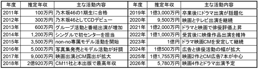 2011年から2026年までの西野七瀬さんの推定年収と主な活動内容をまとめた一覧表