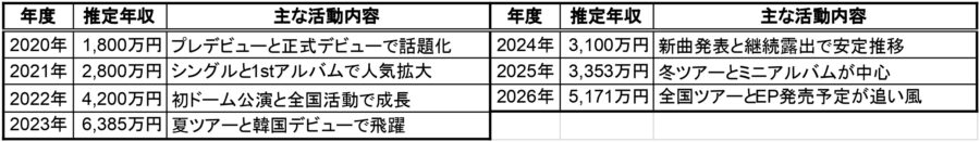 MIIHIの2020年から2026年までの推定年収と主な活動内容をまとめた一覧表