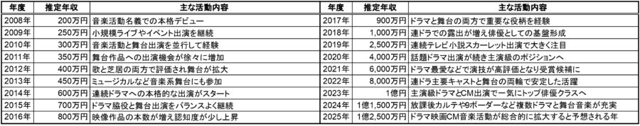 2008年から2025年までの年度ごとの推定年収と主な活動内容を並べた日本語の一覧表。俳優のデビューから現在までの収入推移と代表的な仕事をまとめた「松下洸平 年収 推移」解説用データシート。