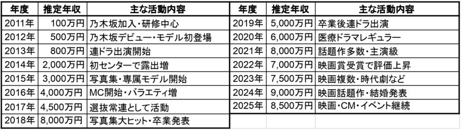 2011年〜2025年の推定年収表