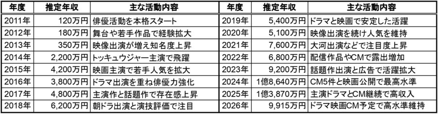 志尊淳の2011年から2026年までの推定年収一覧表。年度ごとの推定年収と主な活動内容をまとめた表で、最高年収や近年の収入推移が分かる画像