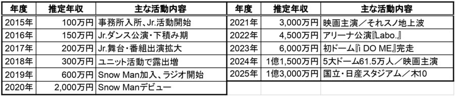 2015年〜2025年の推定年収表