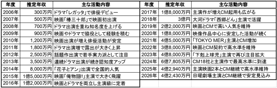 鈴木亮平の推定年収一覧表。2006年から2026年までの各年度の推定年収と主な活動内容を表形式で整理し、俳優デビューから主演作品、CM契約、代表作による収入推移が分かる画像