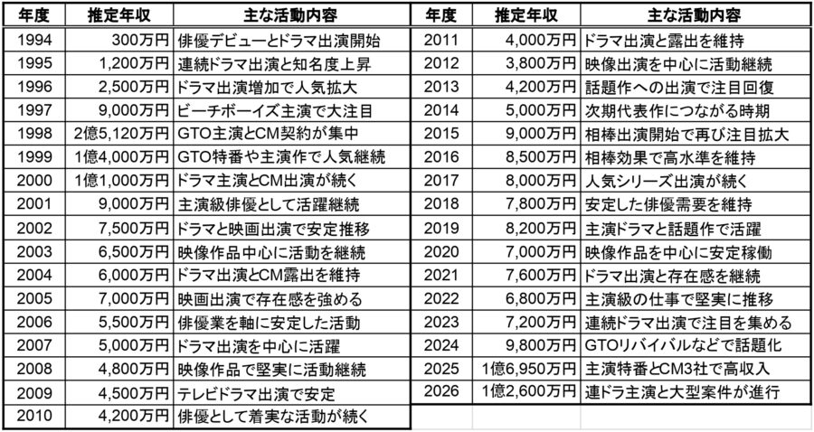反町隆史の1994年から2026年までの推定年収と主な活動内容をまとめた一覧表