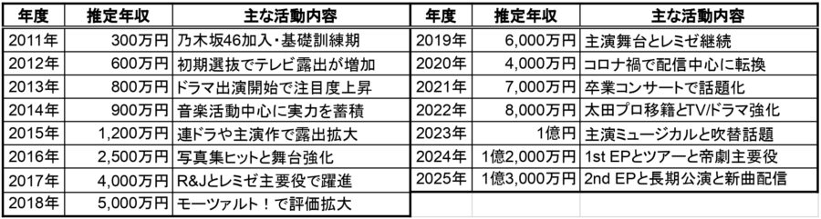 2011年〜2025年の推定年収表