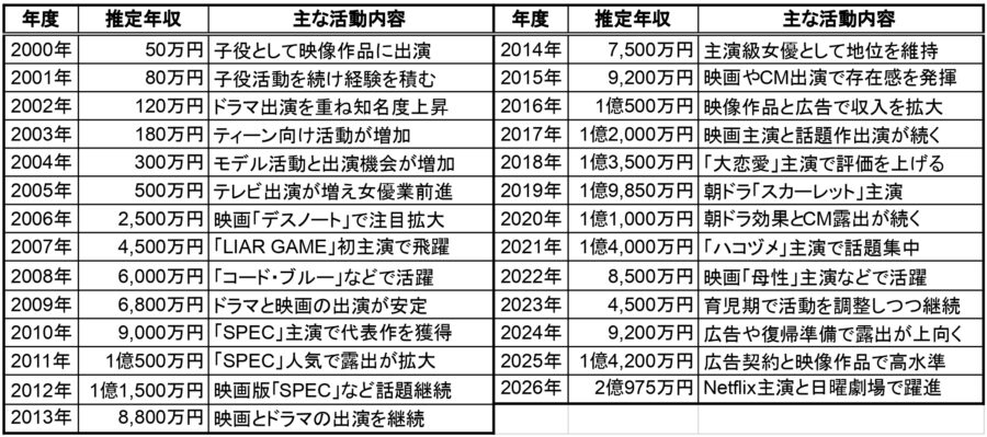 戸田恵梨香の推定年収一覧表。2000年から2026年までの年度別年収と主な活動内容をまとめた表で、ドラマ、映画、CM出演ごとの活躍の流れが分かる画像 