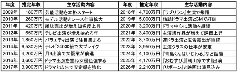 中村アンの2009年から2026年までの推定年収一覧表。年度ごとの推定年収と主な活動内容をまとめた表画像