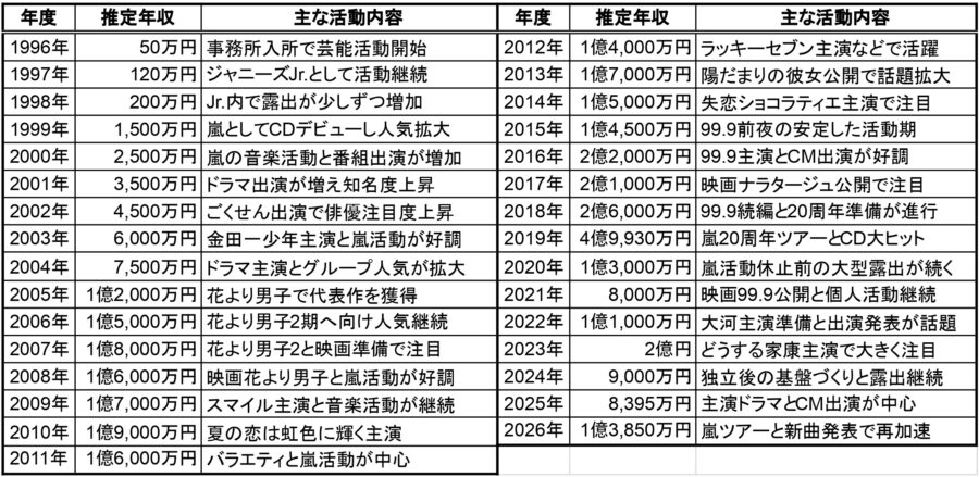 松本潤の1996年から2026年までの推定年収一覧表。各年度の推定年収と主な活動内容をまとめた比較表で、年収推移を確認できる画像