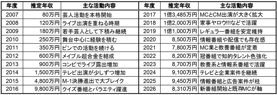 カズレーザーの2007年から2026年までの推定年収一覧表。年度ごとの推定年収と主な活動内容をまとめた比較表画像