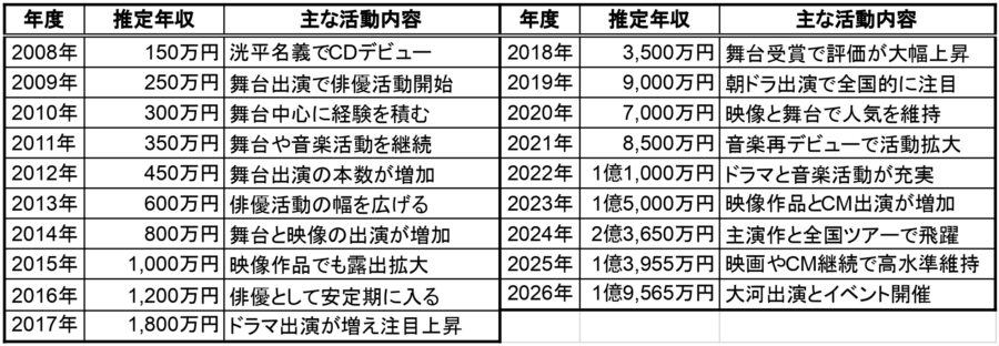 松下洸平の2008年から2026年までの推定年収と主な活動内容を一覧でまとめた表画像