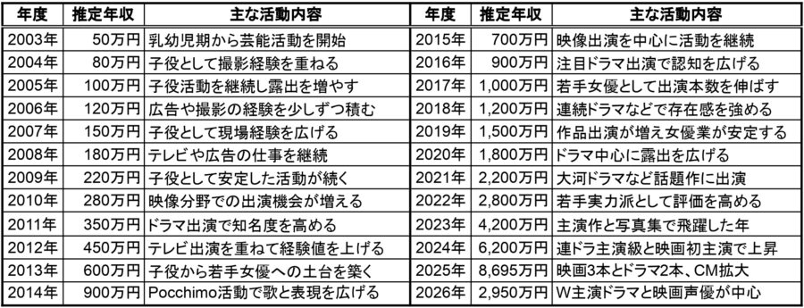 畑芽育の推定年収一覧表。2003年から2026年までの各年度の推定年収と主な活動内容をまとめた表で、子役時代から女優としての成長と収入推移が分かる画像