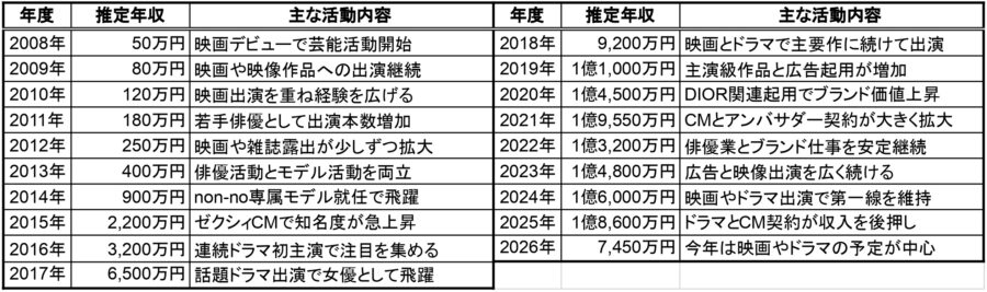 新木優子の2008年から2026年までの推定年収一覧表。年度別の推定年収と主な活動内容をまとめた年収推移データ画像