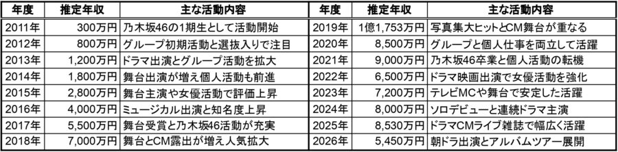 生田絵梨花の2011年から2026年までの推定年収一覧表。各年度の推定年収と主な活動内容をまとめ、2019年の1億1,753万円が最高年収、2025年は8,530万円、2026年は5,450万円と整理した表
