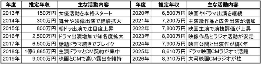 吉岡里帆の2013年から2026年までの推定年収一覧表。各年度の推定年収と主な活動内容をまとめ、2018年の1億6,885万円が最高額となっている年収データ表