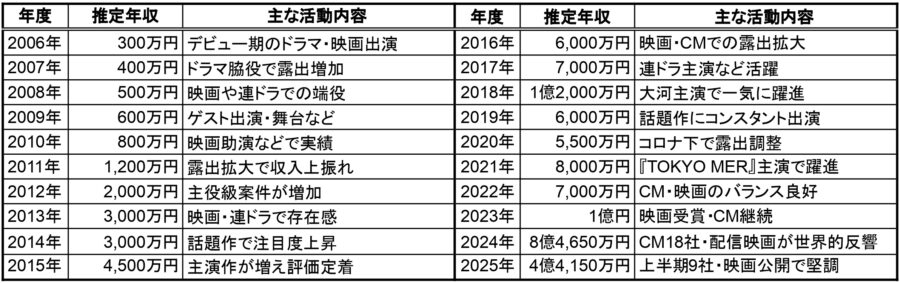 年別推定年収と活動内容の表