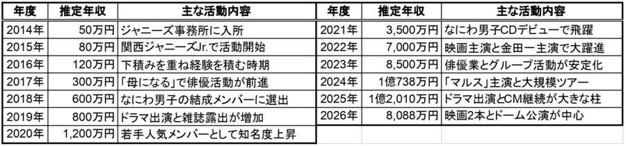道枝駿佑の2014年から2026年までの推定年収一覧表。各年度の推定年収と主な活動内容をまとめた比較表