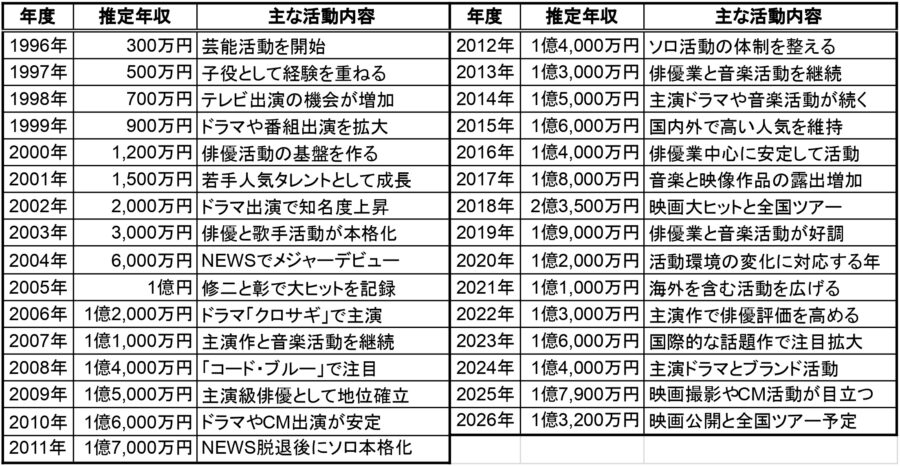 1996年から2026年までの山下智久の推定年収と主な活動内容を年度別にまとめた一覧表で、収入の推移が確認できる構成