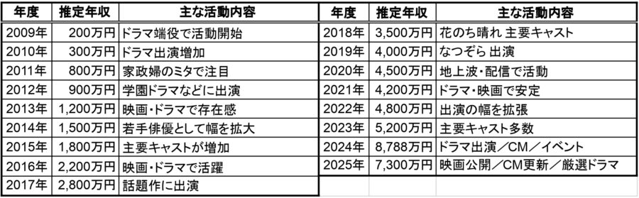 中川大志の2009〜2025年の推定年収と主な活動の一覧表／昨年8,788万円・今年7,300万円の想定を記載