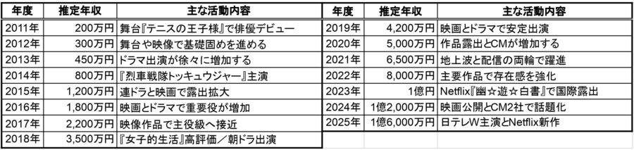 志尊淳の2011年から2025年までの推定年収と主な活動内容をまとめた年収表。舞台デビューからNetflix主演までの収入推移を解説