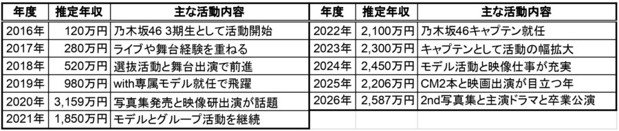 梅澤美波の2016年から2026年までの推定年収一覧表。年度ごとの推定年収と主な活動内容をまとめた比較表で、モデル活動、写真集、CM、映画出演、卒業公演の流れが分かる画像