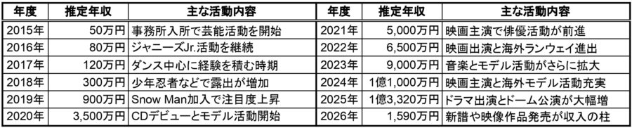 ラウールの推定年収一覧表。2015年から2026年までの年度別年収と主な活動内容をまとめ、Snow Man加入、映画主演、ドラマ出演、海外モデル活動などを整理した表
