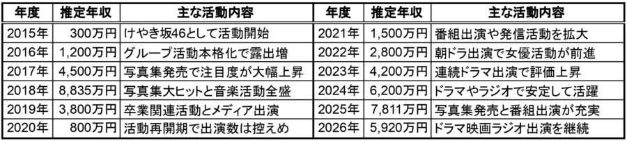 長濱ねるの2015年から2026年までの推定年収と主な活動内容をまとめた一覧表