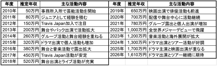 2010年から2026年までの宮近海斗さんの推定年収と主な活動内容をまとめた一覧表