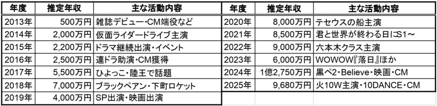 竹内涼真 年収早見表 2013〜2025年｜金額と主な活動内容（ブラックペアンS2・Believe・10DANCE・SUUMO CM）