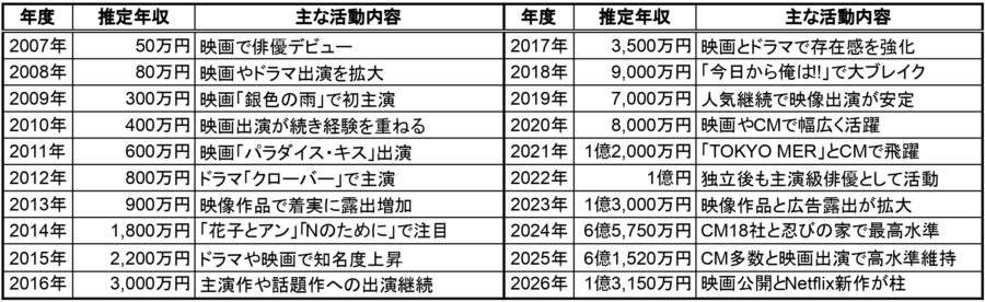 賀来賢人の2007年から2026年までの推定年収と主な活動内容をまとめた一覧表