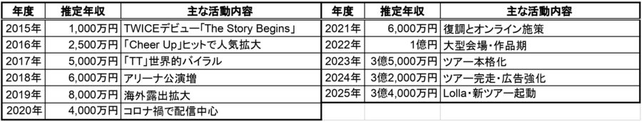 2015年〜2025年の推定年収表