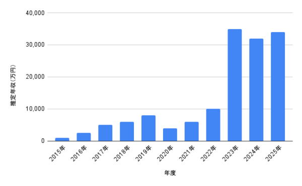 2015年〜2025年の推定年収グラフ