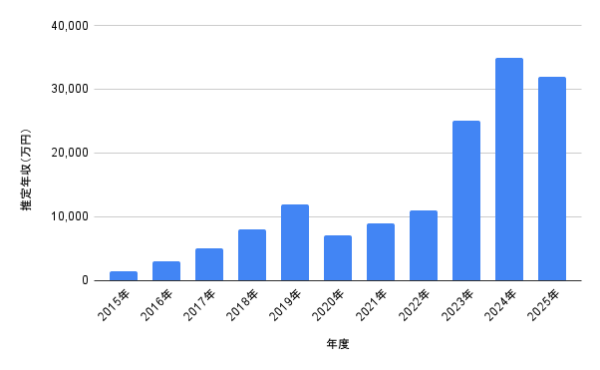 2015年〜2025年の推定年収グラフ