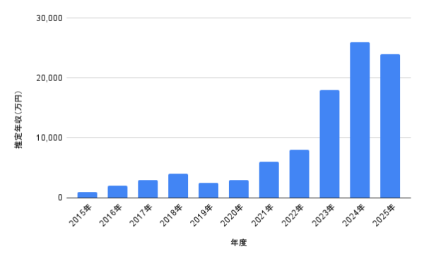 2015年〜2025年の推定年収グラフ