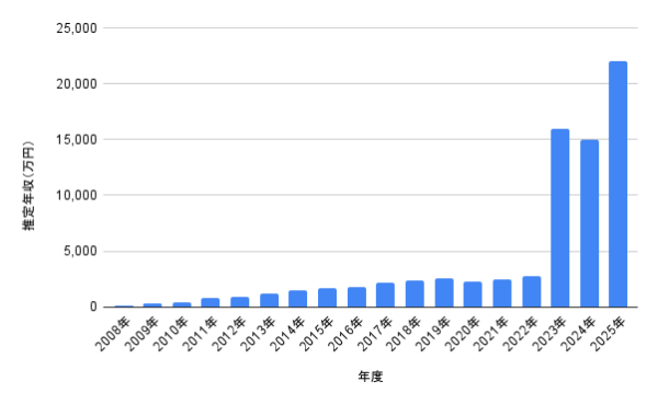 2008年〜2025年の推定年収グラフ