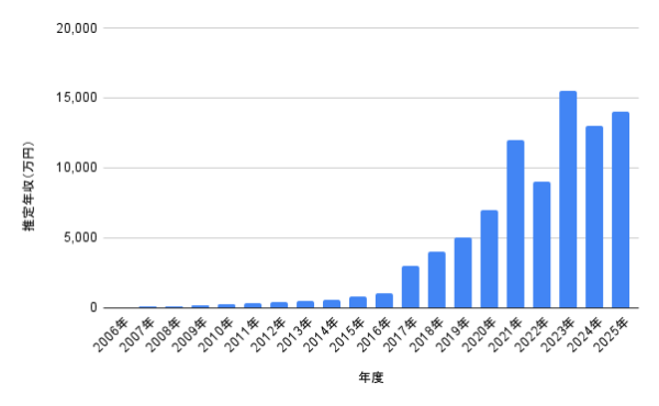 2006年〜2025年の推定年収グラフ