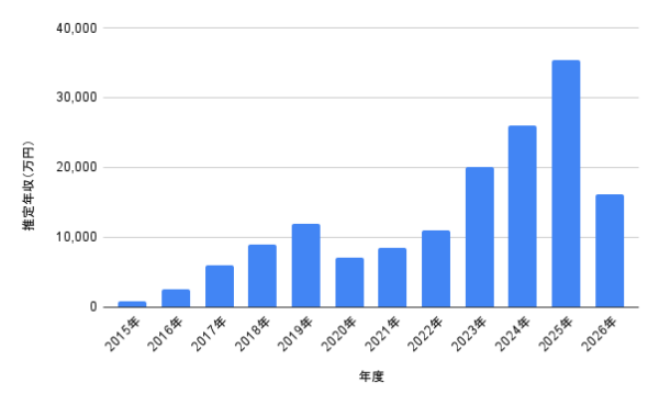 ミナの2015年から2026年までの推定年収推移を示した棒グラフ