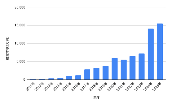 杉咲花の推定年収グラフ(2011〜2025年・万円)上昇推移を示す棒グラフ