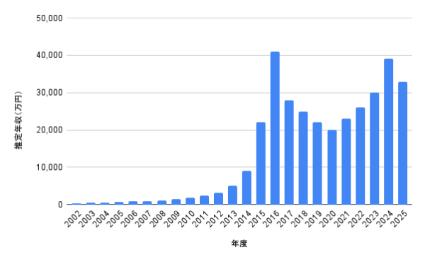 石原さとみの推定年収グラフ（2002〜2025年）。2016年に4億1,000万円で過去最高、昨年3億9,200万円、今年予想3億2,800万円までの推移を示す棒グラフ。