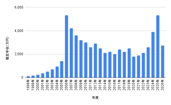 上田竜也の1998年から2026年までの推定年収推移を示した棒グラフ