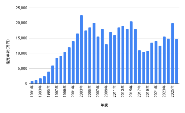 草彅剛さんの1991年から2026年までの推定年収推移を棒グラフで示したデータ