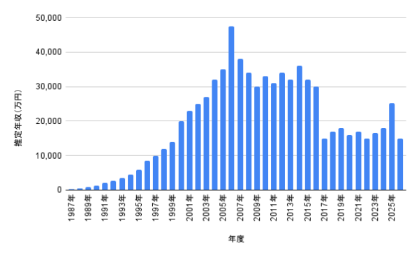 香取慎吾さんの1987年から2026年までの推定年収推移を万円単位で示した棒グラフ