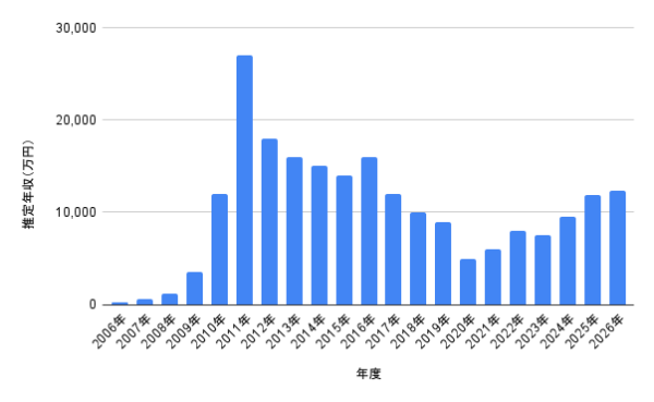 佐々木希さんの2006年から2026年までの推定年収推移を棒グラフで示したデータ資料