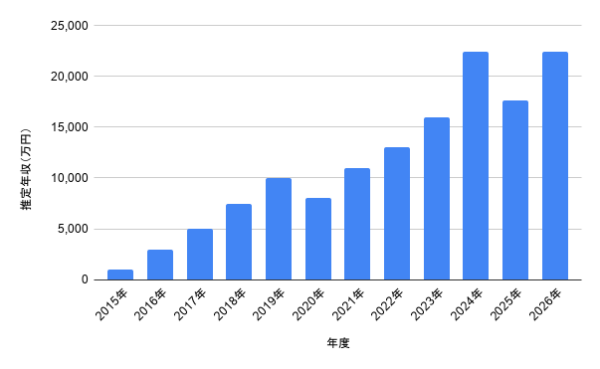 2015年から2026年までのTWICE・モモの推定年収推移を万円単位で示した棒グラフ